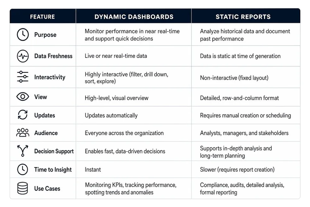 A comparison matrix showing the difference between dynamic dashboards and static reports