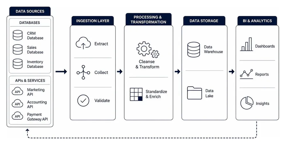 A diagram of a modern data integration pipeline pulling from databases and APIs