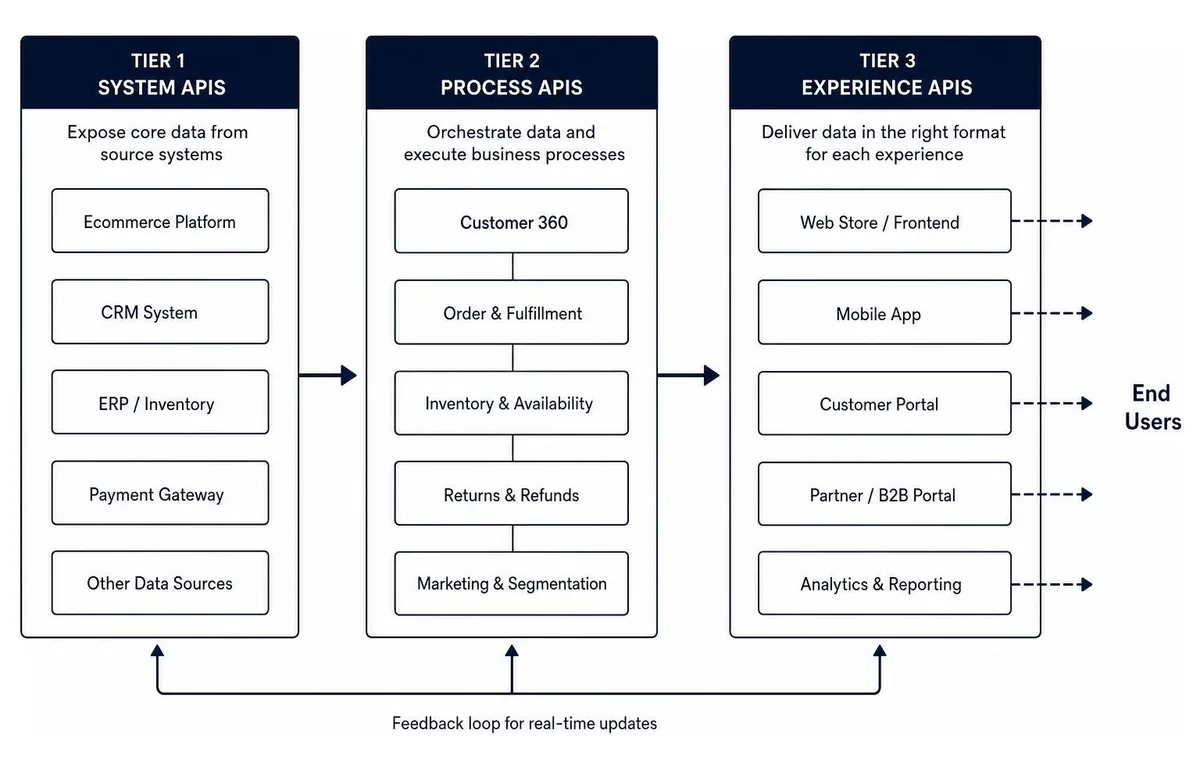 Diagram of a three-tier API-led integration architecture