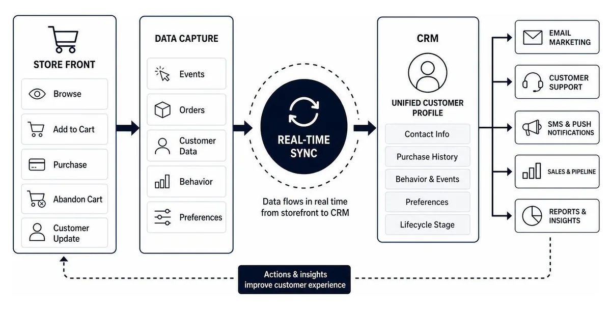 Diagram mapping the flow of real-time data from storefront to CRM