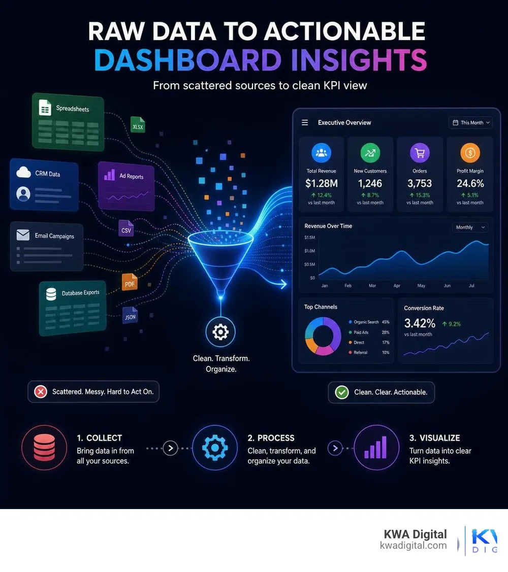 Raw data to actionable dashboard insights: from scattered sources to clean KPI view infographic