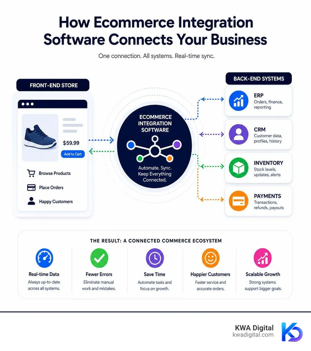 How ecommerce integration software connects front-end stores to back-end systems like ERP, CRM, inventory, and payments