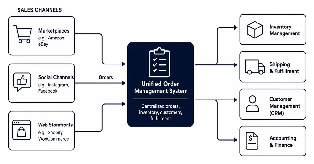 A diagram showing how omnichannel integration routes orders from marketplaces, social channels, and web storefronts into one system