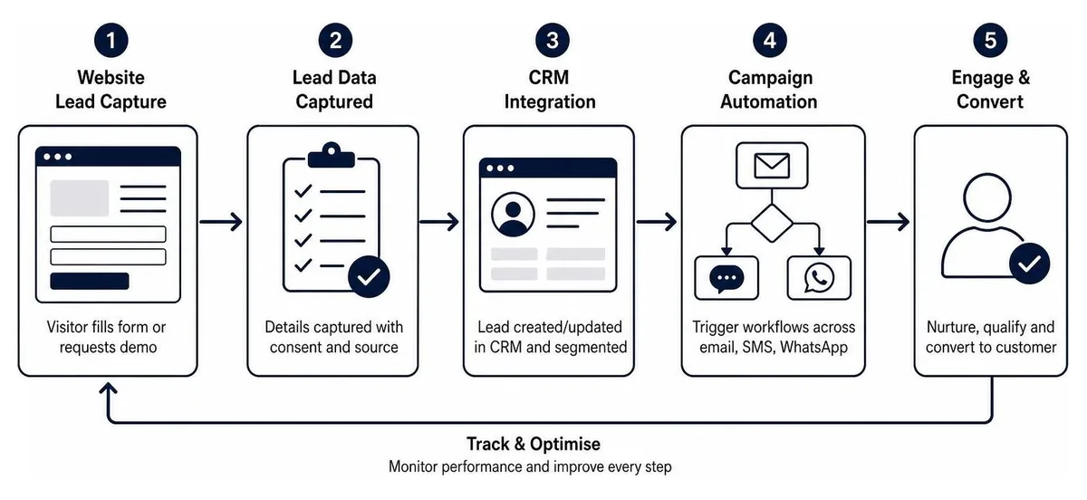 Diagram showing website lead capture to CRM and campaign automation flow